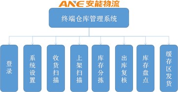 敖维科技助力安能物流实现仓库管理系统化