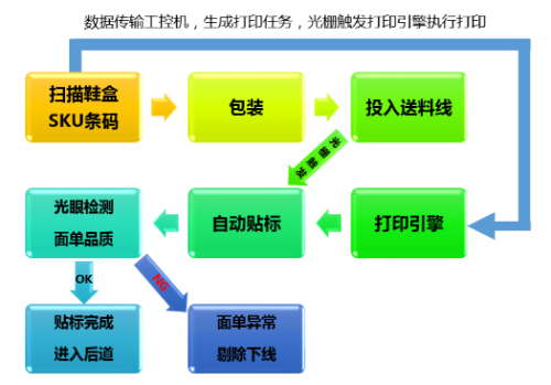 产线自动贴标方案