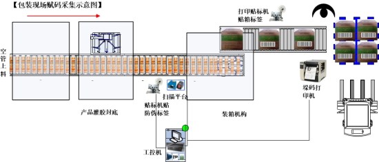 自动化产线赋码