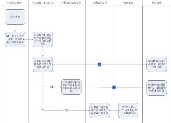 产线赋码流程图
