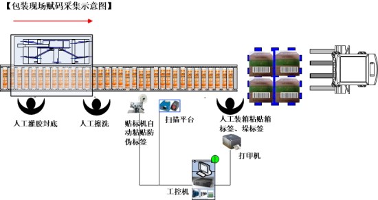 包装现场赋码采集示意图