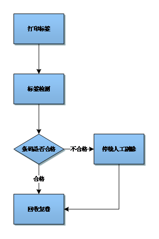 业务流程图