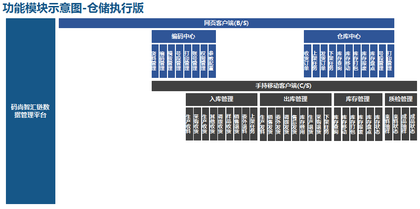 码尚智汇链仓储版功能