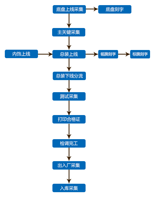 数据采集流程图