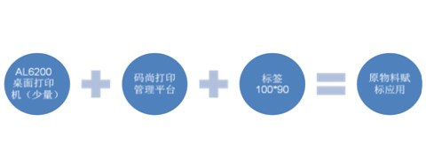 日化行业业务场景标签应用解决方案