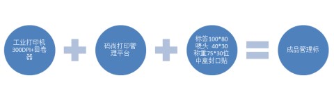 日化行业业务场景标签应用解决方案