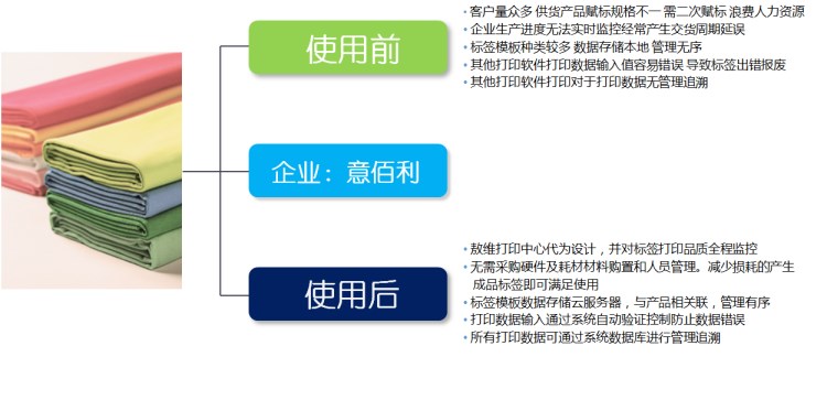 意佰利使用敖维码尚条码管理软件前后对比