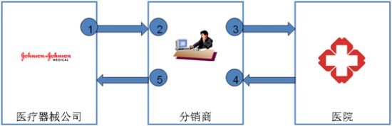  敖维科技助力某医疗器械公司RFID标签出入库管理方案流程